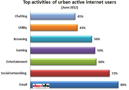 Activities of indian internet users