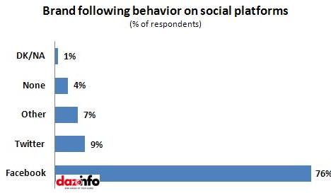 brand following