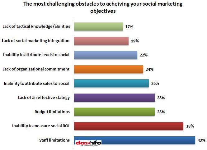 Challenging obstacles in social marketing