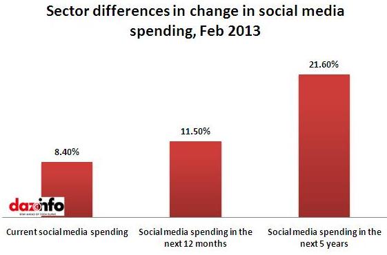 change in social media spending 2013