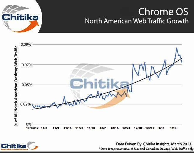 Chromebook pixel traffic growth