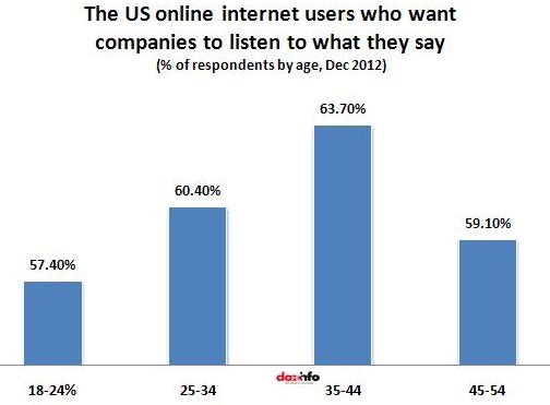 consumers who want brands to listen