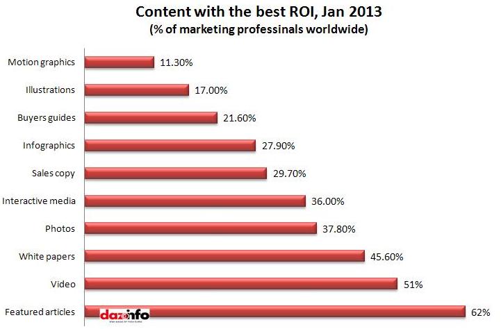 content with best ROI 2013