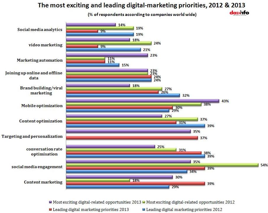 exciting and leading digital marketing