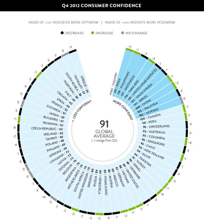 Global Consumer Confidence