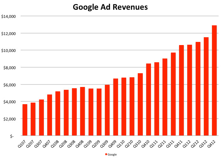 Google Ad Revenue