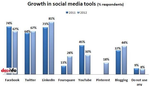 growth in social media tools