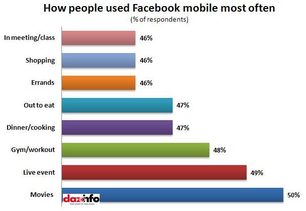 How people use Facebook on mobile