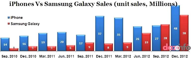 Samsung Galaxy sales vs Apple inc. iPhone5 sales