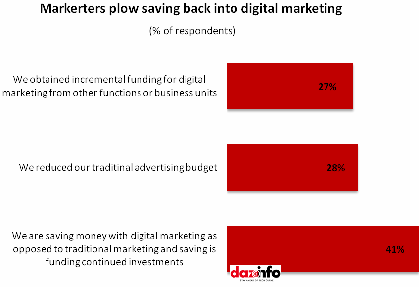 marketers plow saving back into digital marketing