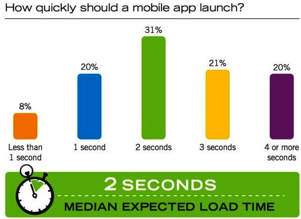 Mobile apps