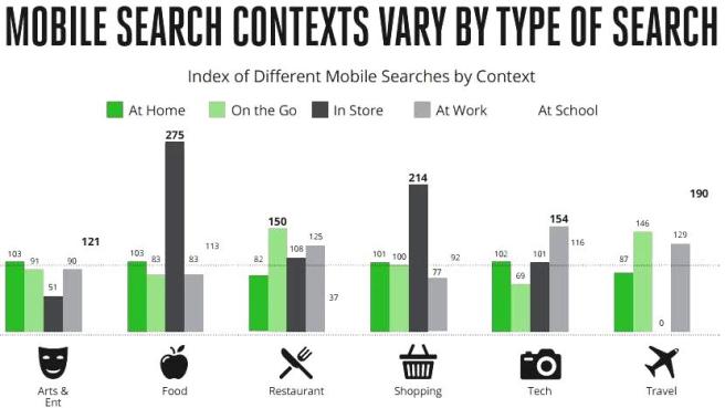 Mobile searches by context