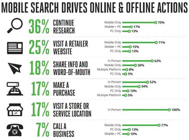 Mobile search for Online activities
