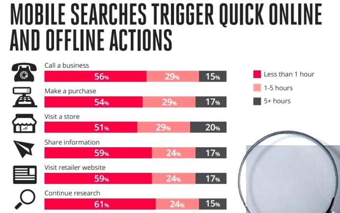 Mobile searches trigger online actions
