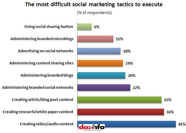 Difficult social marketing tactics to execute