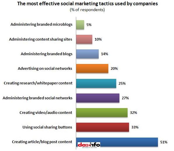 Most effective social marketing tactics