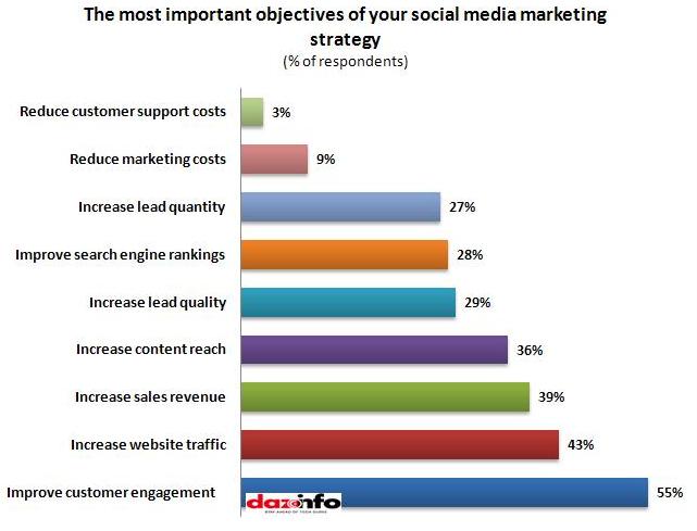Most important objectives of social marketing