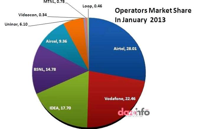 Indian mobile operators market share 