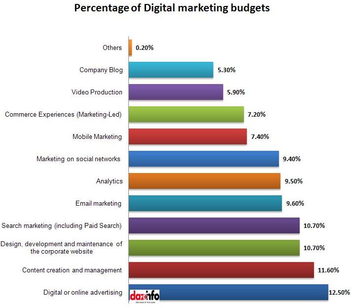 % of digital marketing budgets