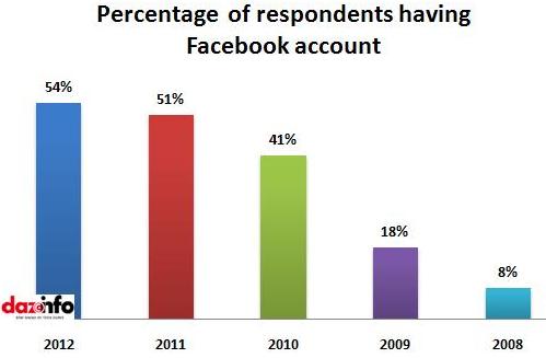 percentage of respondents having Facebook account