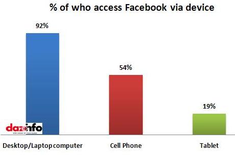 % of who access Facebook via device