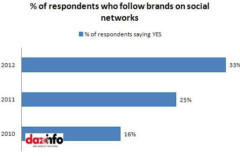 Brand followers on social sites