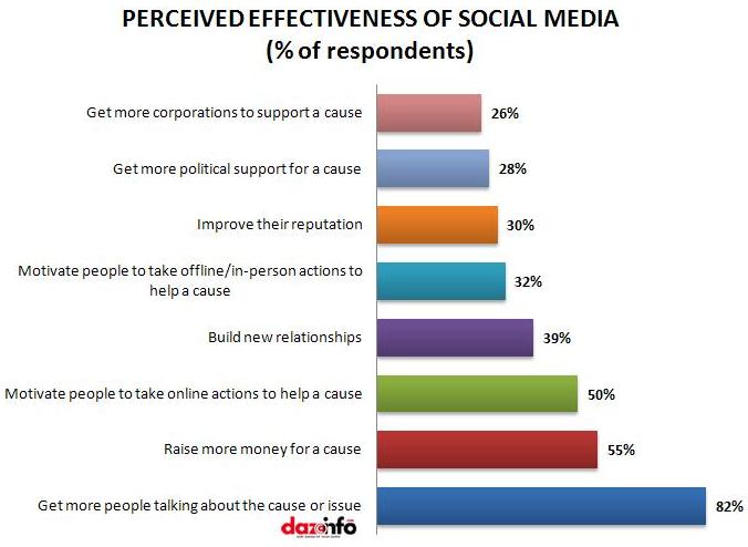 perceived effectiveness of social media