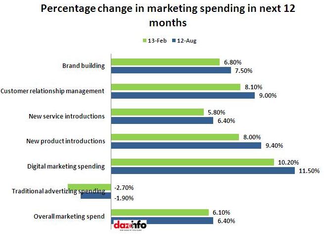 percentage change in marketing spending