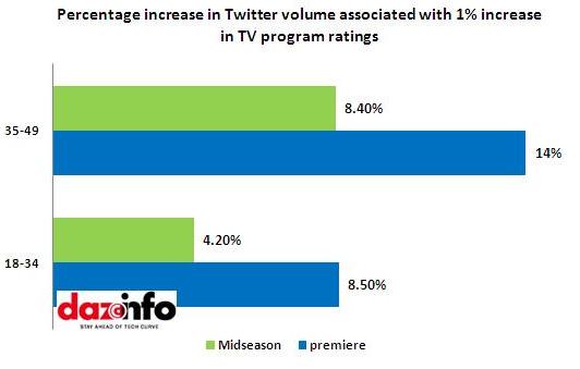 Tweets correlated to TV show ratings