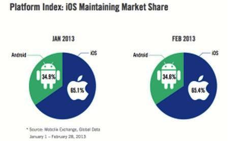 iPhone5 mobile ads traffic 