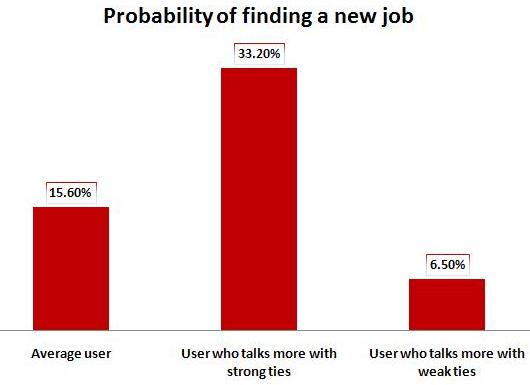 probability of finding job