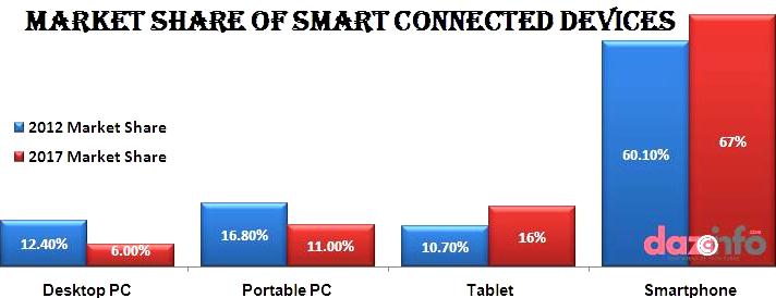 Apple Inc. dominates Samsung in revenue