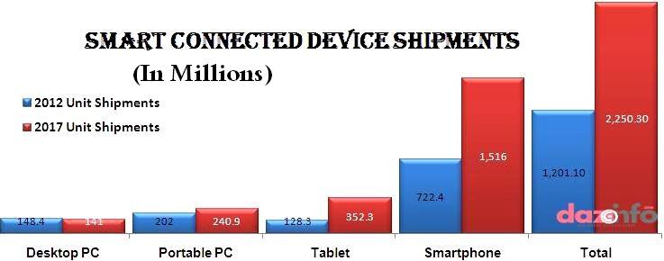 Apple Inc. dominates in smart connected device