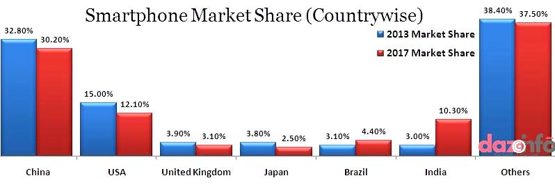 smartphones market share in 2013