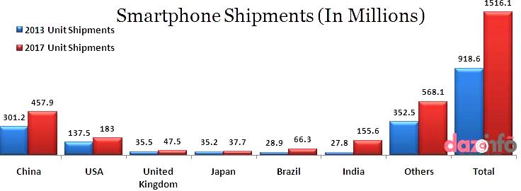 smartphones shipments in 2013