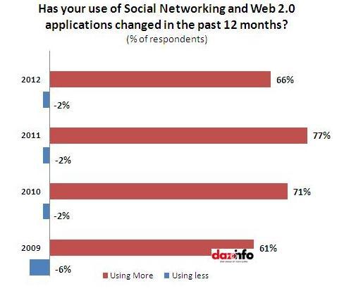 Use of social networking and Web 2.0