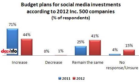 social media budget plans