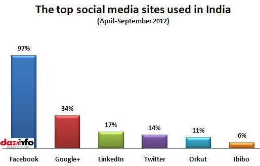social sites used in India