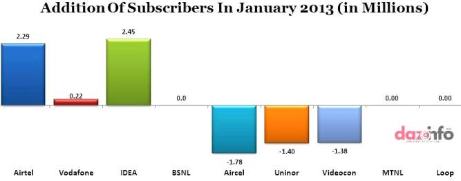 addition of mobile subscribers in January 2013