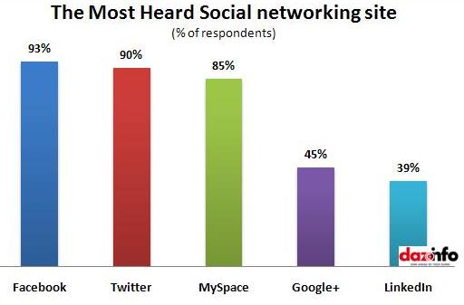 Facebook is the most heard name of social networking site 