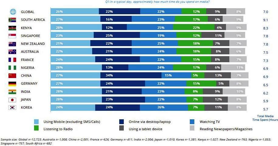 Mobile time spend for media contents