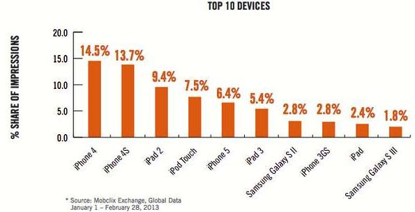 mobile ad traffic for iPhone5