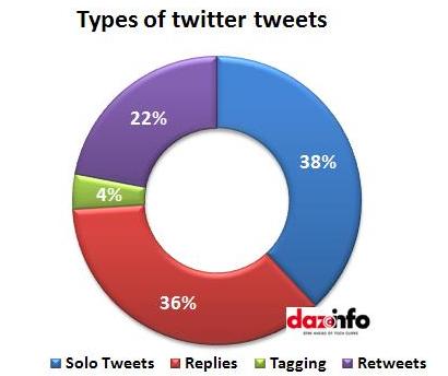 types of twitter tweets_2013