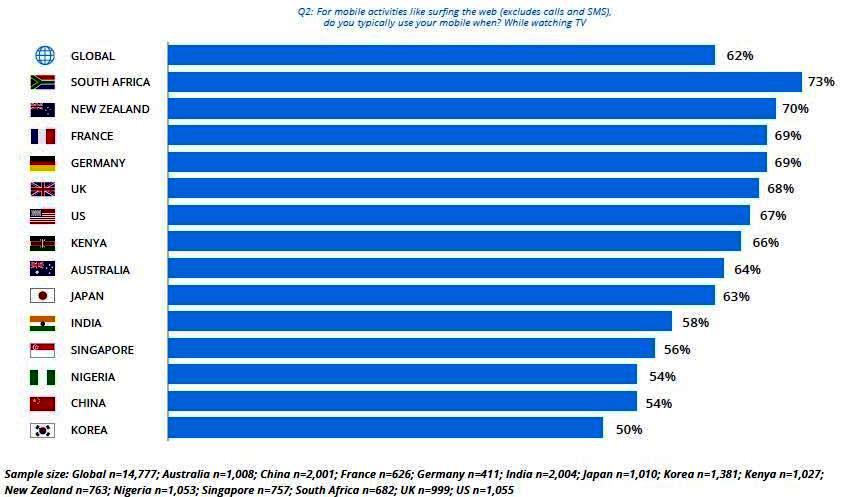 mobile device use as second screen