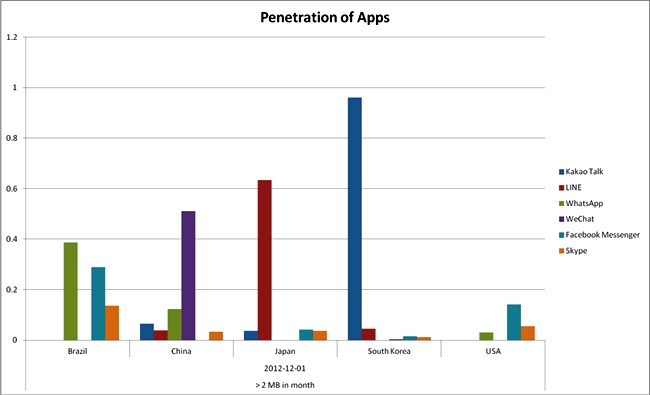 WhatsApp downloads