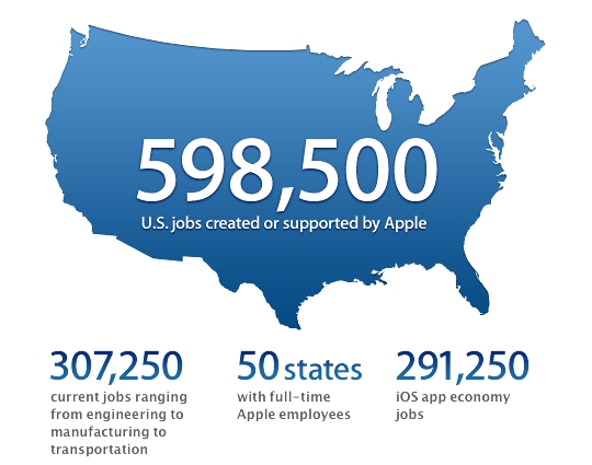 Apple Inc. creates jobs in the U.S.