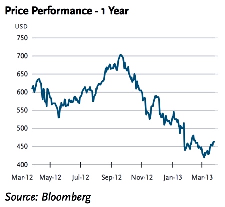Apple Inc. price performance 