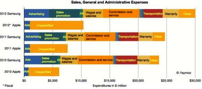 Apple Inc. vs Samsung sales expenses