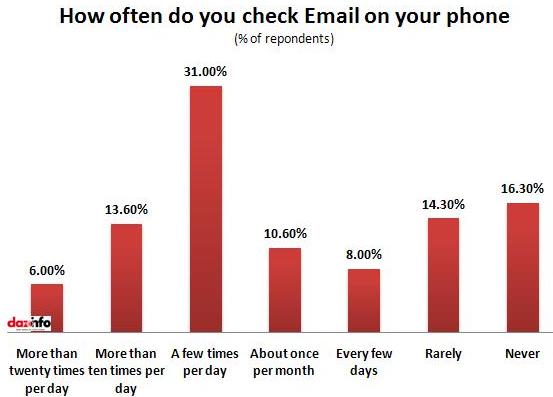 how many times do you check Email on smartphone
