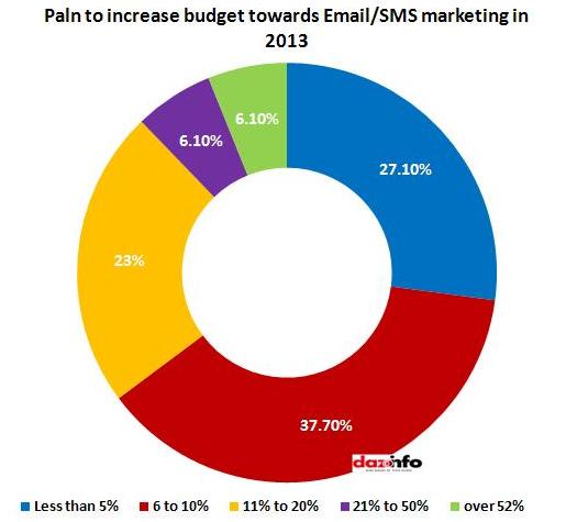 Email plan to increase budget in 2013